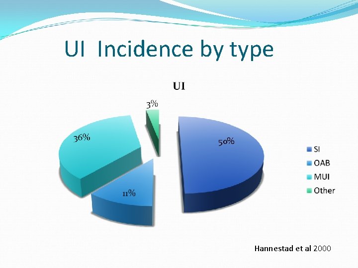 UI Incidence by type 50% Hannestad et al 2000 