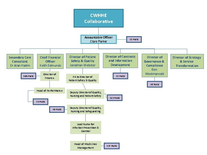 CWHHE Collaborative Accountable Officer Clare Parker Secondary Care Consultant Dr Alan Hakim X 45