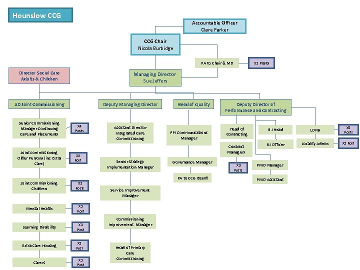 Hounslow CCG Accountable Officer Clare Parker CCG Chair Nicola Burbidge X 2 Posts PA