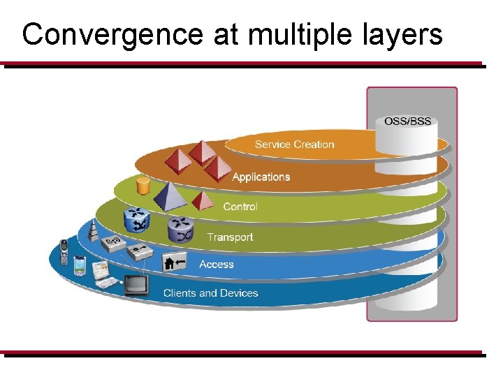 Convergence at multiple layers 