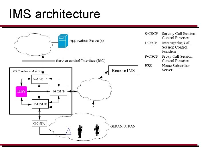 IMS architecture 