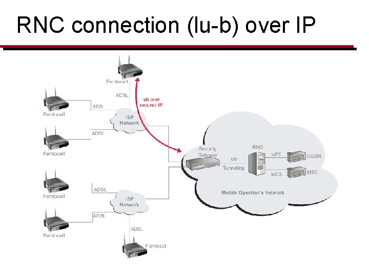 RNC connection (lu-b) over IP 