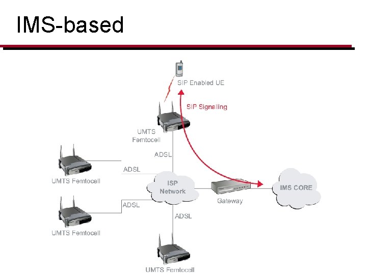 IMS-based 