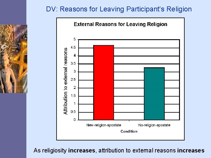 DV: Reasons for Leaving Participant’s Religion As religiosity increases, attribution to external reasons increases