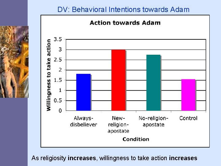 DV: Behavioral Intentions towards Adam As religiosity increases, willingness to take action increases 