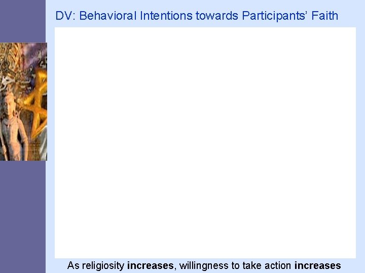 DV: Behavioral Intentions towards Participants’ Faith As religiosity increases, willingness to take action increases