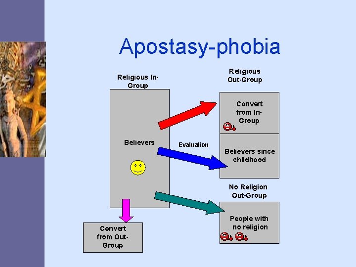 Apostasy-phobia Religious Out-Group Religious In. Group Convert from In. Group Believers Evaluation Believers since