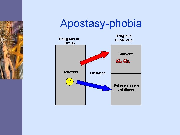 Apostasy-phobia Religious Out-Group Religious In. Group Converts Believers Evaluation Believers since childhood 