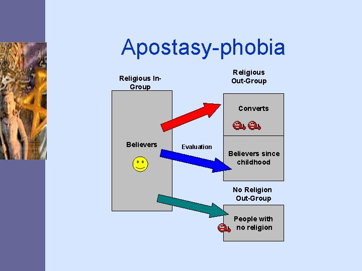 Apostasy-phobia Religious Out-Group Religious In. Group Converts Believers Evaluation Believers since childhood No Religion