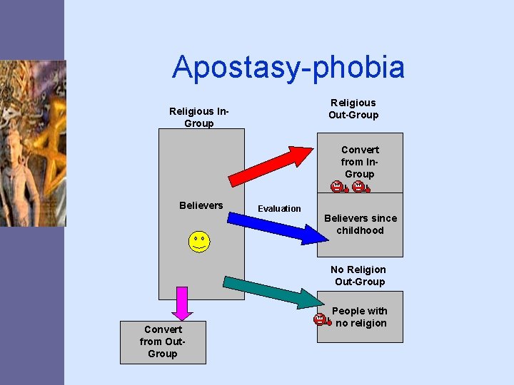 Apostasy-phobia Religious Out-Group Religious In. Group Convert from In. Group Believers Evaluation Believers since