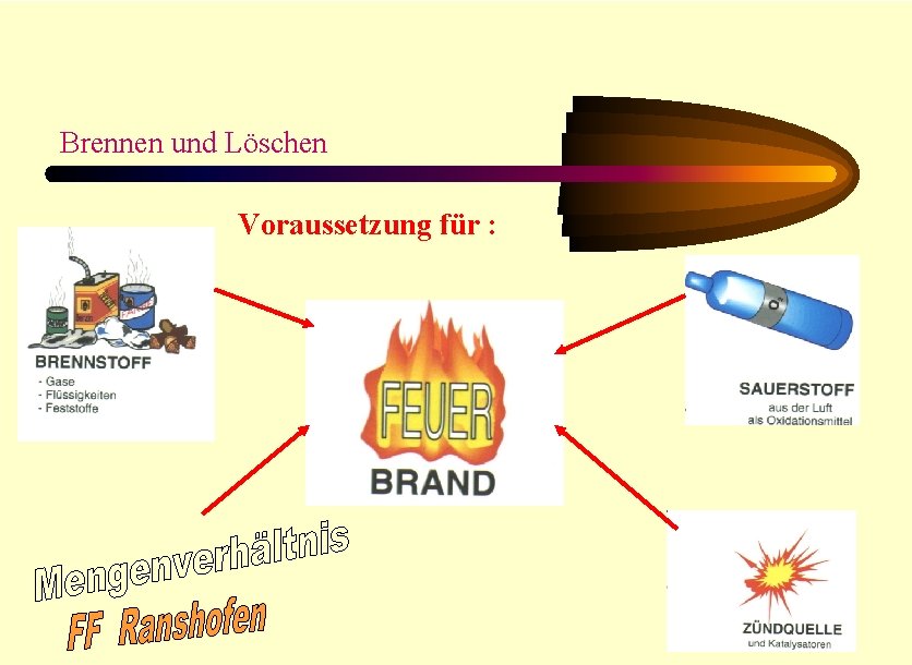 Brennen und Löschen Voraussetzung für : Erstellt von: OBM Uwe Schmeiser FF. Gernsbach Abt.