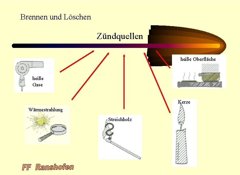 Brennen und Löschen Zündquellen heiße Oberfläche heiße Gase Kerze Wärmestrahlung Streichholz Erstellt von: OBM