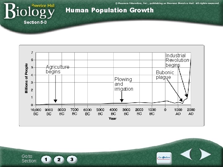 Human Population Growth Section 5 -3 Industrial Revolution begins Agriculture begins Plowing and irrigation