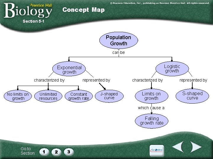 Concept Map Section 5 -1 Population Growth can be Logistic growth Exponential growth characterized