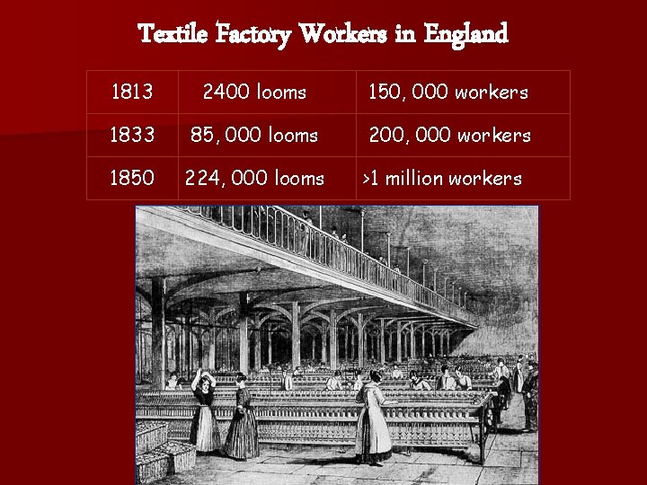 Textile Factory Workers in England 1813 2400 looms 150, 000 workers 1833 85, 000