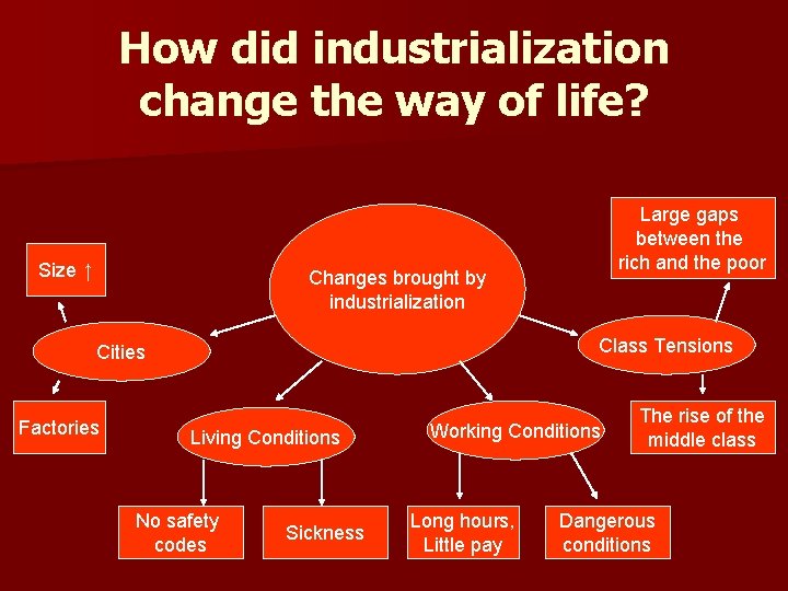 How did industrialization change the way of life? Size ↑ Large gaps between the