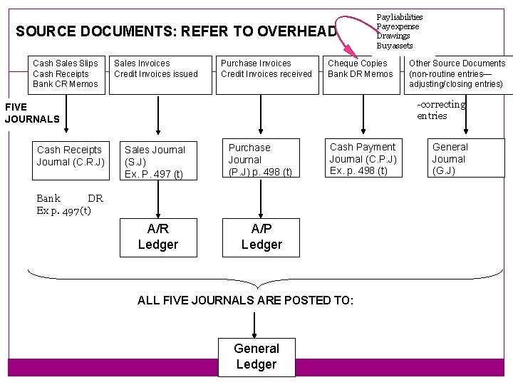 SOURCE DOCUMENTS: REFER TO OVERHEAD Cash Sales Slips Cash Receipts Bank CR Memos Sales