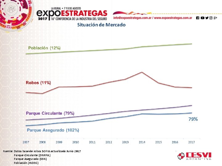 79% Fuente: Datos base de robos SOFIA actualizada Junio 2017 Parque Circulante (DNRPA) Parque
