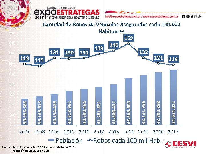 180 160 140 120 119 Cantidad de Robos de Vehículos Asegurados cada 100. 000