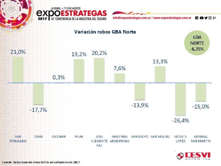 Variación robos GBA Norte Fuente: Datos base de robos SOFIA actualizada Junio 2017 GBA