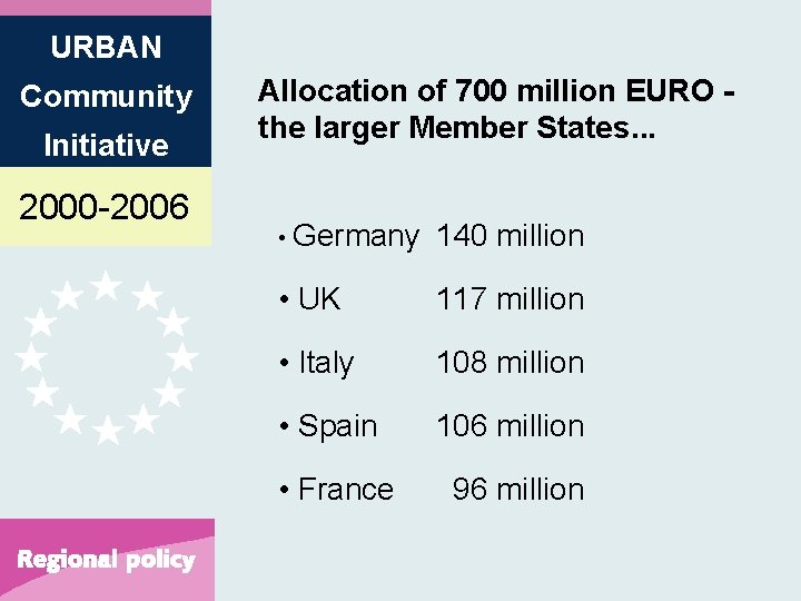 URBAN Community Initiative 2000 -2006 Allocation of 700 million EURO the larger Member States.