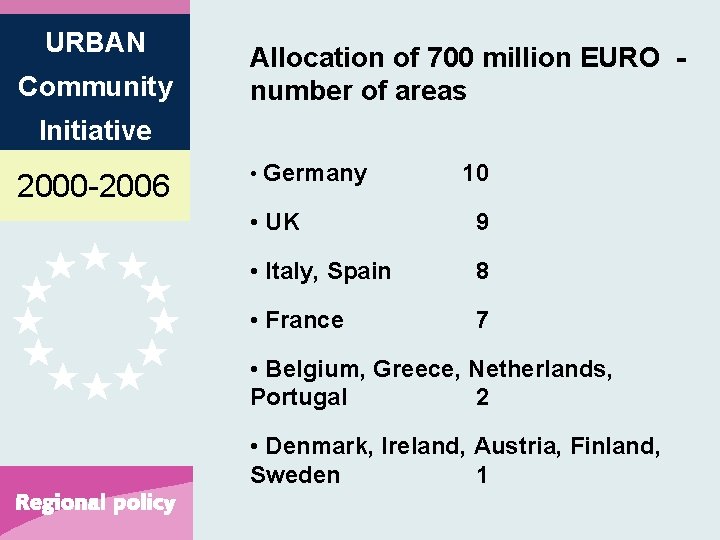 URBAN Community Allocation of 700 million EURO number of areas Initiative 2000 -2006 •