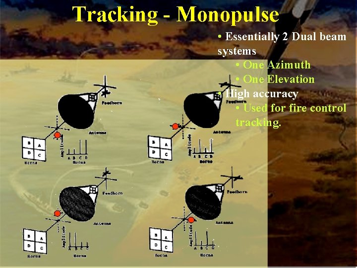Tracking - Monopulse • Essentially 2 Dual beam systems • One Azimuth • One