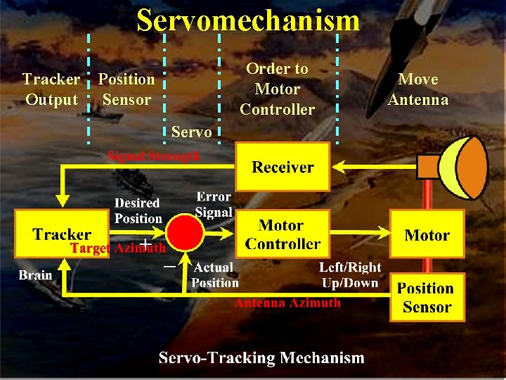 Servomechanism Tracker Output Order to Motor Controller Position Sensor Servo Move Antenna  Servomechanism Tracker Output Order to Motor Controller Position Sensor Servo Move Antenna