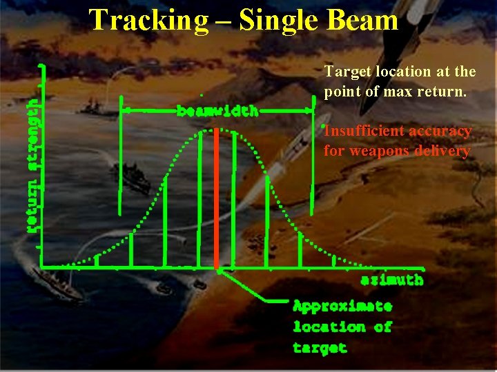 Tracking – Single Beam Target location at the point of max return. Insufficient accuracy