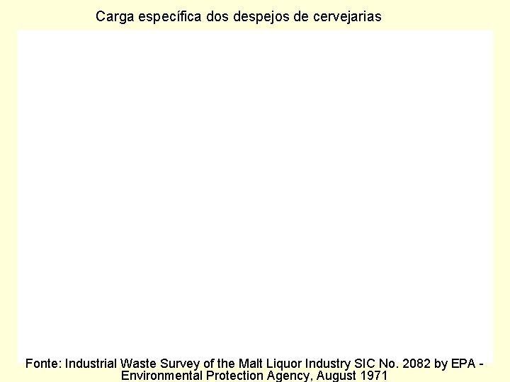 Carga específica dos despejos de cervejarias Fonte: Industrial Waste Survey of the Malt Liquor