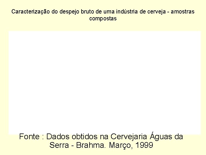 Caracterização do despejo bruto de uma indústria de cerveja - amostras compostas Fonte :