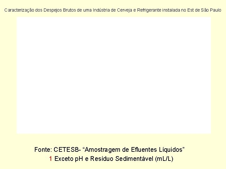 Caracterização dos Despejos Brutos de uma Indústria de Cerveja e Refrigerante instalada no Est