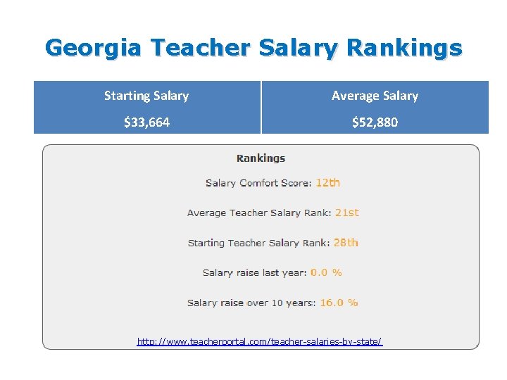 Georgia Teacher Salary Rankings Starting Salary Average Salary $33, 664 $52, 880 http: //www.
