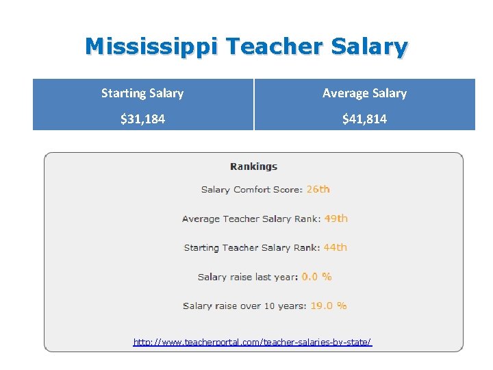 Mississippi Teacher Salary Starting Salary Average Salary $31, 184 $41, 814 http: //www. teacherportal.