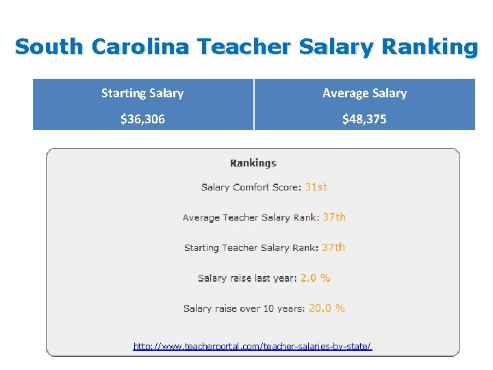 South Carolina Teacher Salary Ranking Starting Salary Average Salary $36, 306 $48, 375 http: