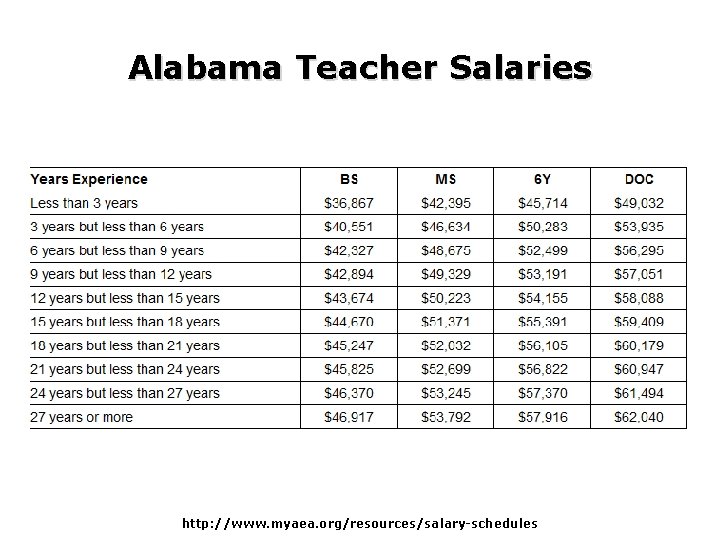 Alabama Teacher Salaries http: //www. myaea. org/resources/salary-schedules 