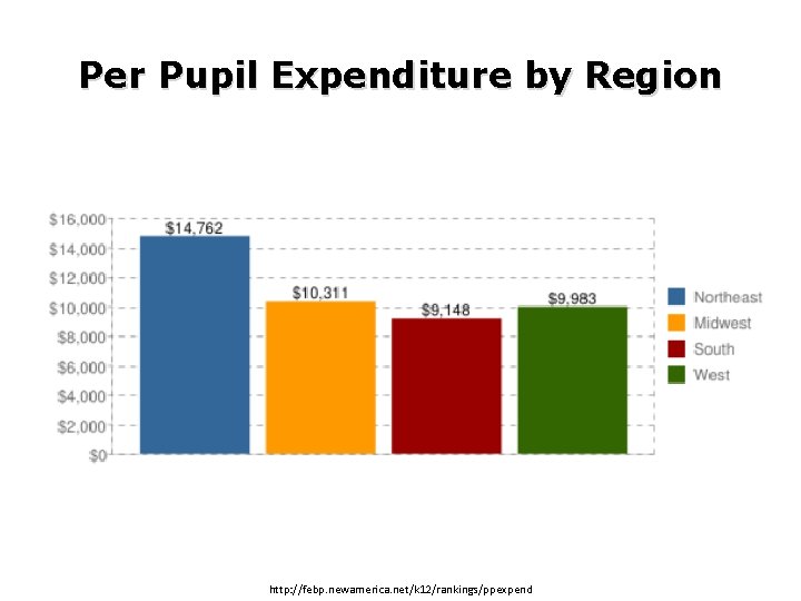 Per Pupil Expenditure by Region http: //febp. newamerica. net/k 12/rankings/ppexpend 