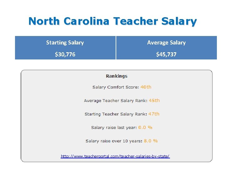 North Carolina Teacher Salary Starting Salary Average Salary $30, 776 $45, 737 http: //www.
