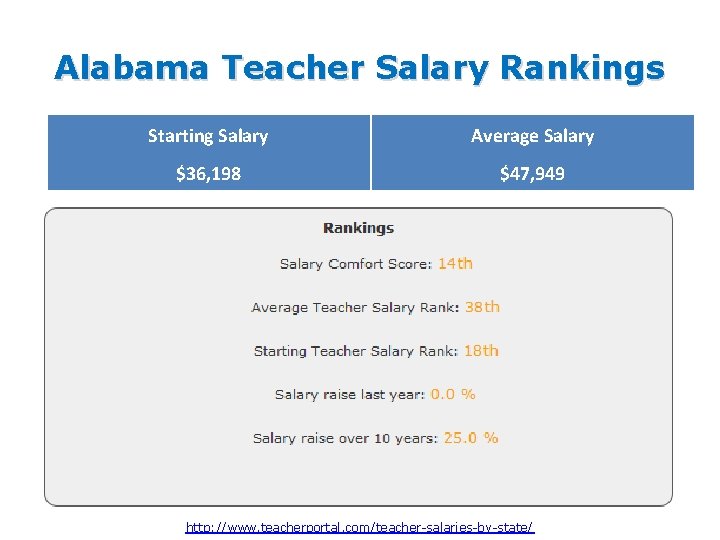 Alabama Teacher Salary Rankings Starting Salary Average Salary $36, 198 $47, 949 http: //www.