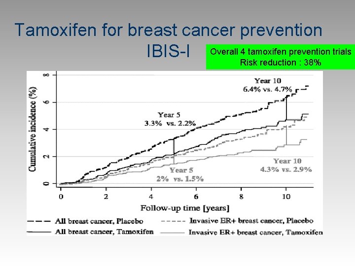 Tamoxifen for breast cancer prevention 4 tamoxifen prevention trials IBIS-I Overall Risk reduction :