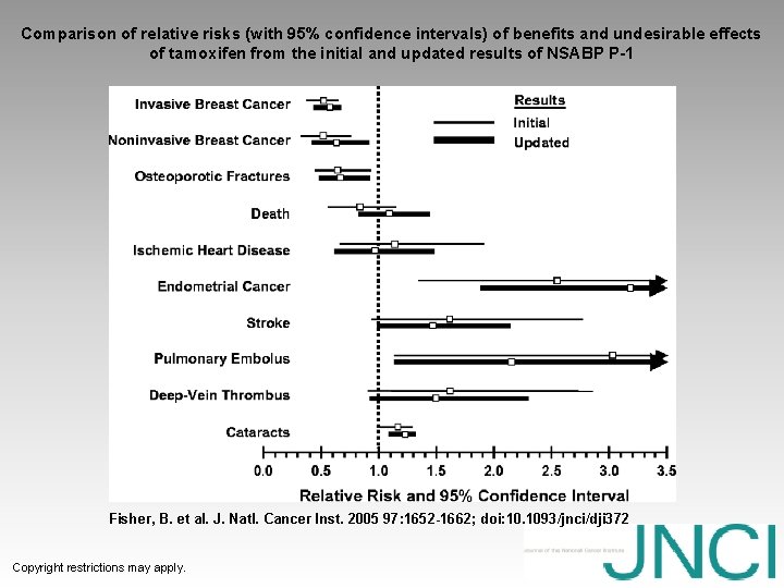 Comparison of relative risks (with 95% confidence intervals) of benefits and undesirable effects of