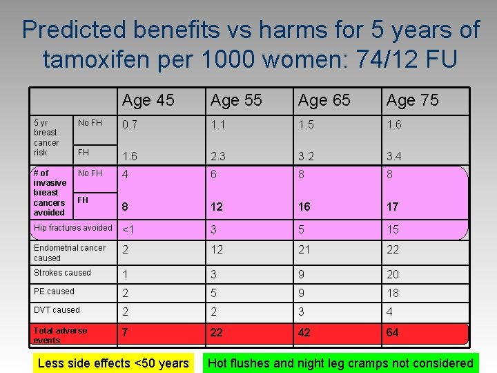 Predicted benefits vs harms for 5 years of tamoxifen per 1000 women: 74/12 FU