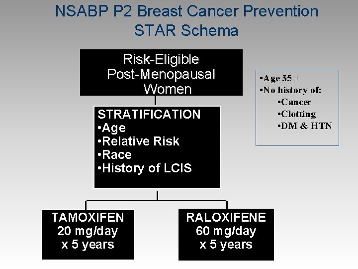 NSABP P 2 Breast Cancer Prevention STAR Schema Risk-Eligible Post-Menopausal Women STRATIFICATION • Age