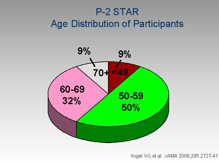 P-2 STAR Age Distribution of Participants 9% 9% 70+ <49 60 -69 32% 50