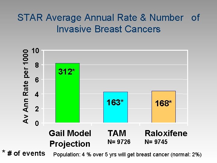 Av Ann Rate per 1000 STAR Average Annual Rate & Number of Invasive Breast