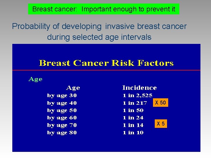 Breast cancer: Important enough to prevent it Probability of developing invasive breast cancer during