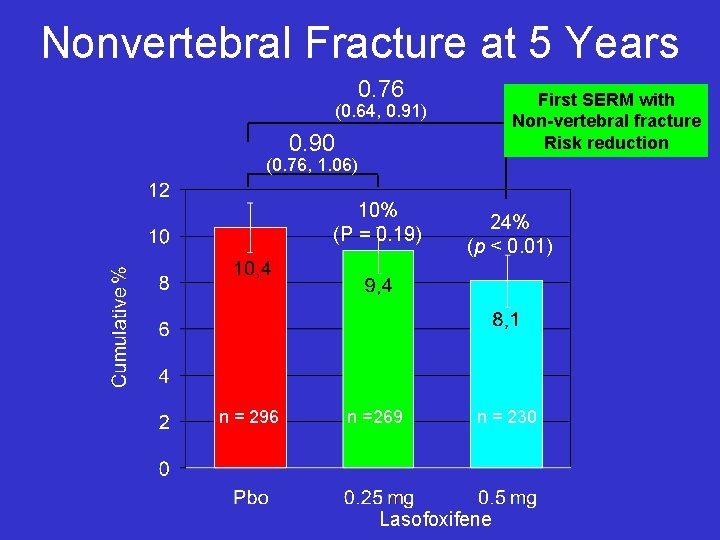 Nonvertebral Fracture at 5 Years 0. 76 First SERM with Non-vertebral fracture Risk reduction