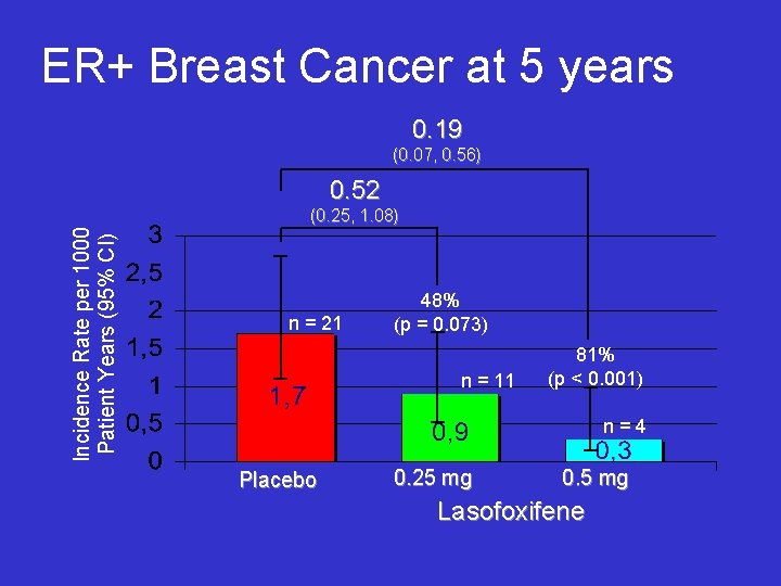 ER+ Breast Cancer at 5 years 0. 19 (0. 07, 0. 56) 0. 52