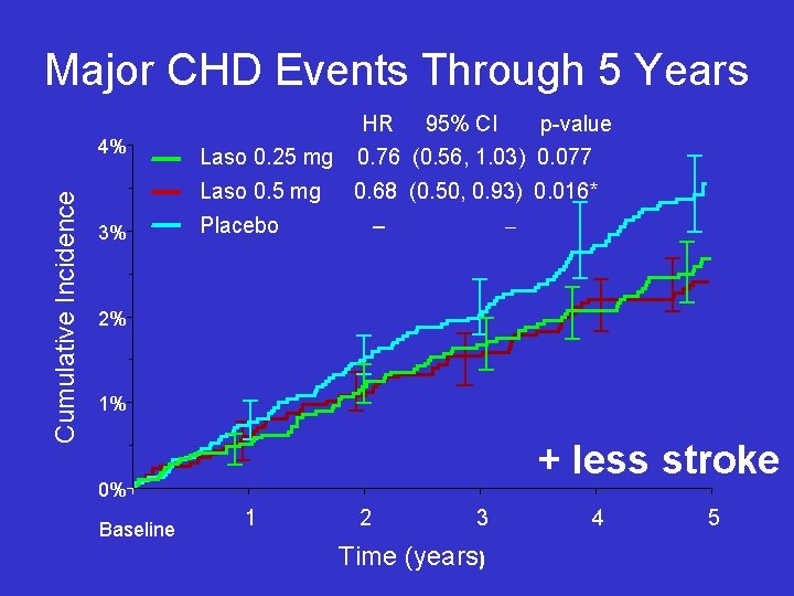 Major CHD Events Through 5 Years Cumulative Incidence 4% 3% Laso 0. 25 mg