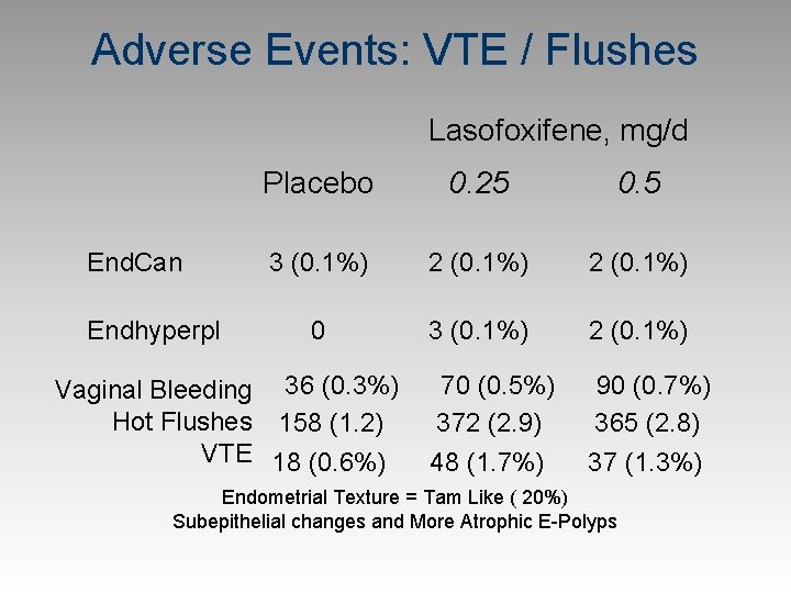 Adverse Events: VTE / Flushes Lasofoxifene, mg/d End. Can Endhyperpl Placebo 0. 25 0.